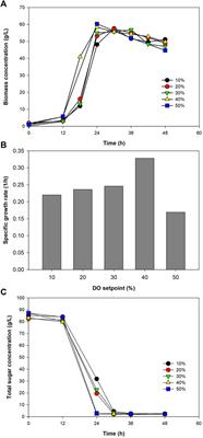 High Cell Density Cultivation of Paracoccus sp. on Sugarcane Juice for Poly(3-hydroxybutyrate) Production